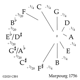 Marpourg temperament ©2012 CBH 8K gif