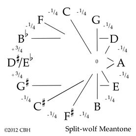 Split-wolf Meantone temperament ©2004 CBH 9K gif