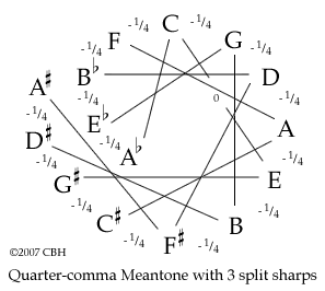 Meantone temperament with 3 split sharps ©2007 CBH 8K gif