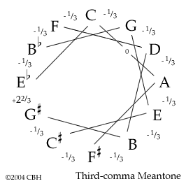Third-comma Meantone 6K gif