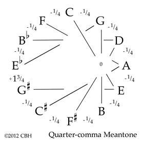 Quarter-comma Meantone 6K gif