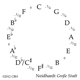 Neidhardt Große Stadt temperament ©2012 CBH 7K gif